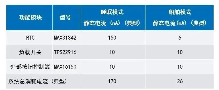 讓IoT傳感器節點(diǎn)更省電：一種新方案，令電池壽命延長(cháng)20%！