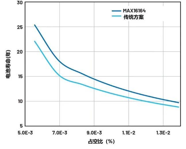 讓IoT傳感器節點(diǎn)更省電：一種新方案，令電池壽命延長(cháng)20%！