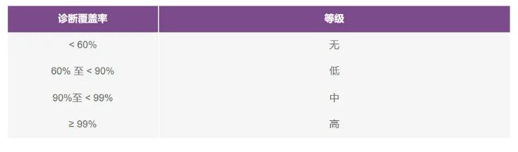 如何使用高性能監控電路來(lái)提高工業(yè)功能安全合規性？