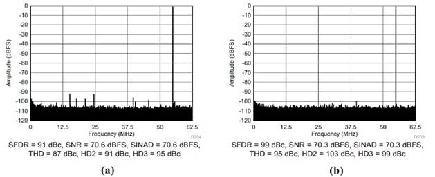 在通信系統應用中使用抖動(dòng)改進(jìn) ADC SFDR
