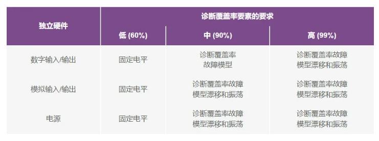 如何使用高性能監控電路來(lái)提高工業(yè)功能安全合規性？