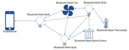 使用藍牙網(wǎng)狀網(wǎng)絡(luò )進(jìn)行設計：設備要求