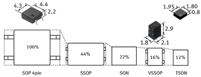 如何使用 SSR 實(shí)現可靠都的、可快速開(kāi)關(guān)的低損耗半導體自動(dòng)測試設備