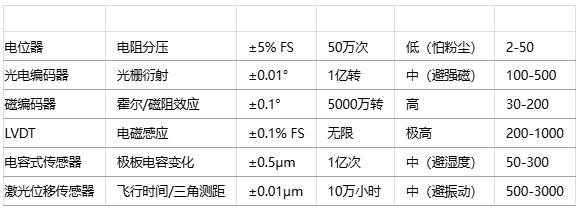 如何為特定應用選擇位置傳感器？技術(shù)選型方法有哪些？