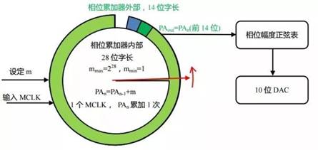 直接數字合成技術(shù)（DDS）