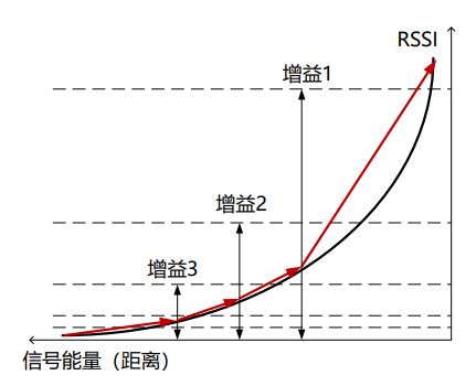 E-RSSI技術(shù)助力更精確的短距離測距應用 E-RSSI技術(shù)助力更精確的短距離測距應用
