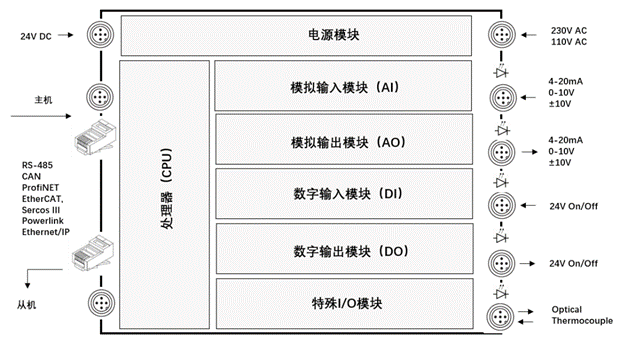 什么是PLC？看完就明白