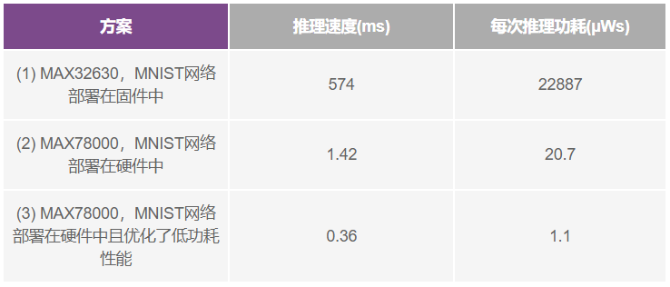 如何采用帶專(zhuān)用CNN加速器的AI微控制器實(shí)現CNN的硬件轉換