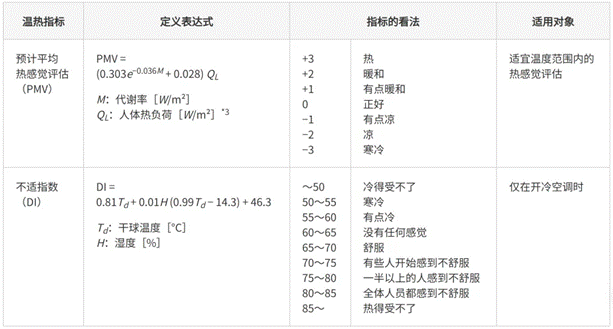 高效節能VS舒適體驗，看HVAC設備如何通過(guò)新路徑優(yōu)化？