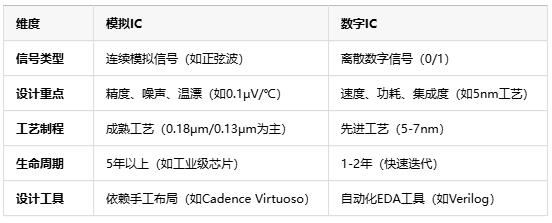 模擬芯片原理、應用場(chǎng)景及行業(yè)現狀全面解析