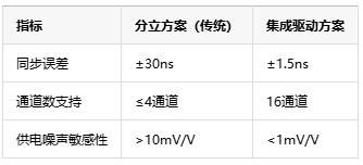多通道同步驅動(dòng)技術(shù)中的死區時(shí)間納米級調控是如何具體實(shí)現的？