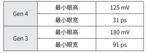 使用TMT4 PCIe性能綜合測試儀創(chuàng  )建PCIe參考模板