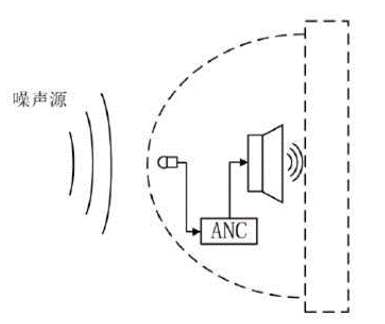 主動(dòng)降噪系統的原理及設計要點(diǎn)有哪些