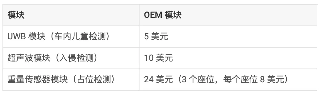 通過(guò)單芯片 60GHz 毫米波雷達傳感器，降低車(chē)內傳感的復雜性和成本