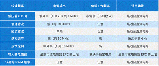 穩定電源轉換的紋波降低技術(shù)