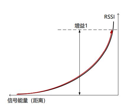 E-RSSI技術(shù)助力更精確的短距離測距應用 E-RSSI技術(shù)助力更精確的短距離測距應用