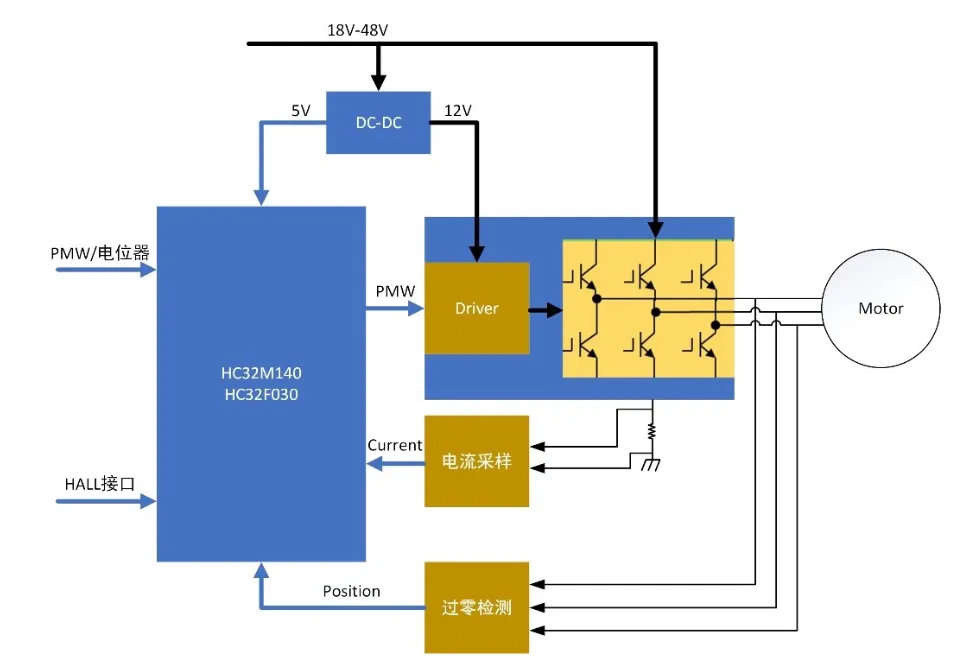 無(wú)感FOC算法驅動(dòng)的BLDC電機的優(yōu)勢解析與實(shí)戰應用方案