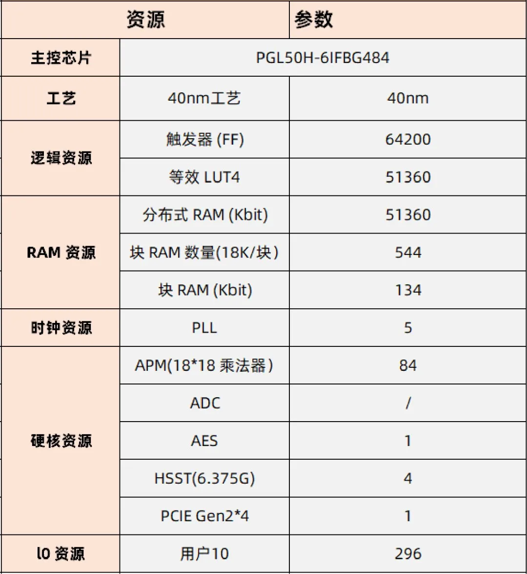 基于賽靈思、紫光芯片開(kāi)發(fā)的FPGA高速通信開(kāi)發(fā)板，適用于圖像處理、工業(yè)控制場(chǎng)景
