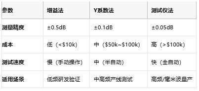 噪聲系數測量方法的技術(shù)演進(jìn)與工程實(shí)踐