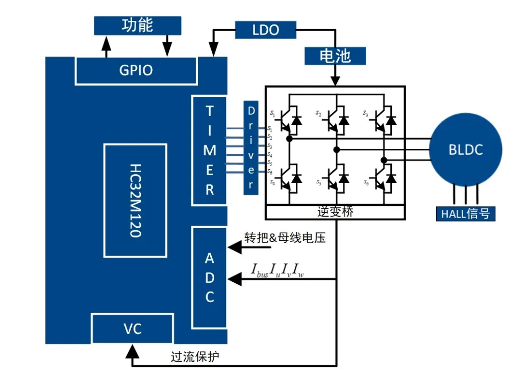 無(wú)感FOC算法驅動(dòng)的BLDC電機的優(yōu)勢解析與實(shí)戰應用方案